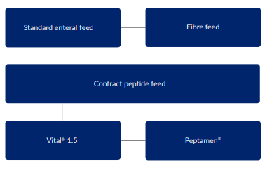 diagnosis diagram for peptamen