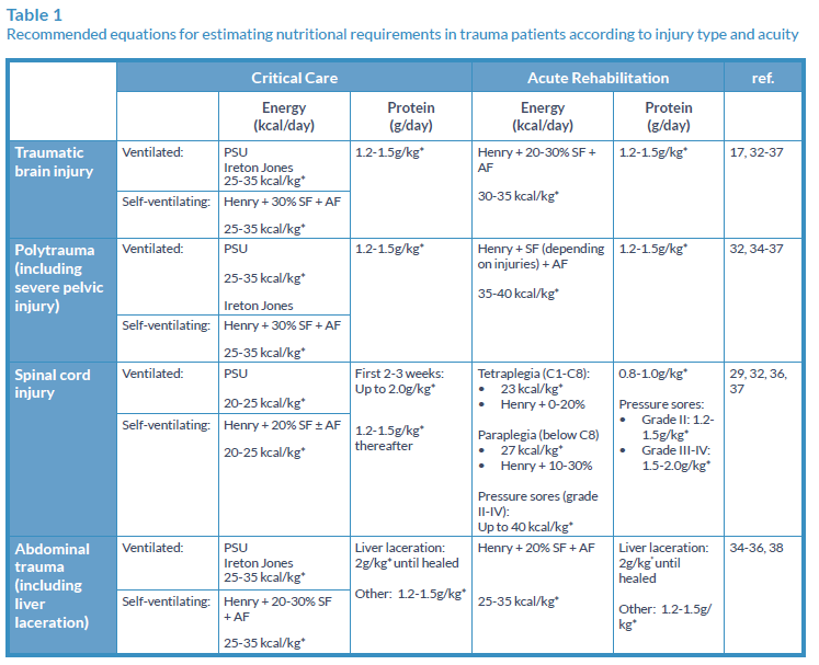 Table 1 for Clinical Evidence Review